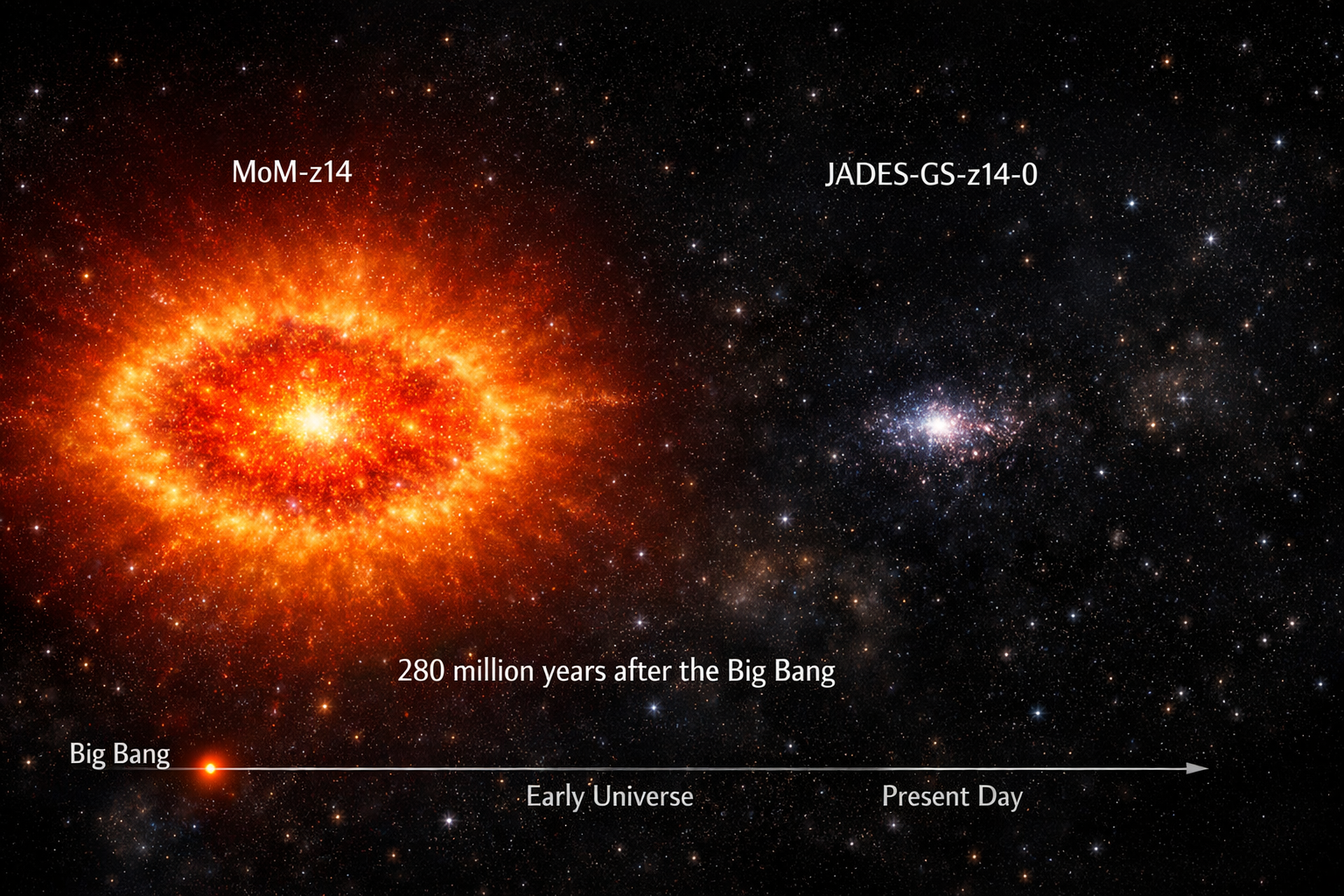 Side-by-side infrared visualization of two early galaxies: MoM-z14 appears larger and intensely luminous in red-gold tones, while JADES-GS-z14-0 is smaller and dimmer, shown 280 million years after the Big Bang along a cosmic timeline.