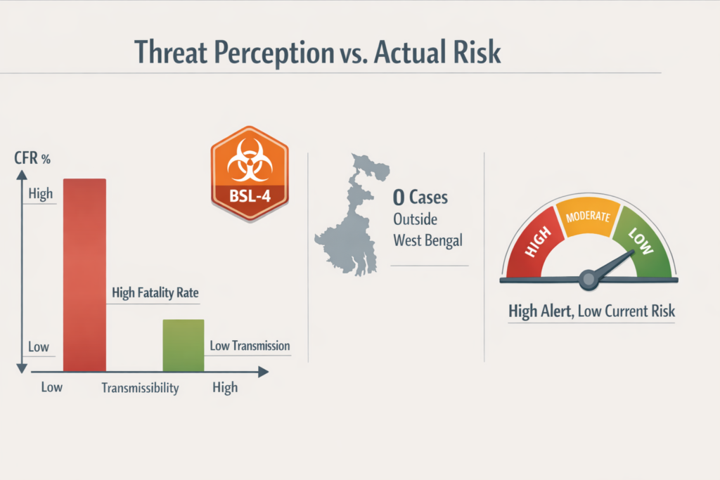 Infographic comparing perceived threat vs. actual risk: high fatality (CFR %) but low transmissibility, BSL-4 hazard, zero cases outside West Bengal, and a risk meter showing 'High Alert, Low Current Risk'.