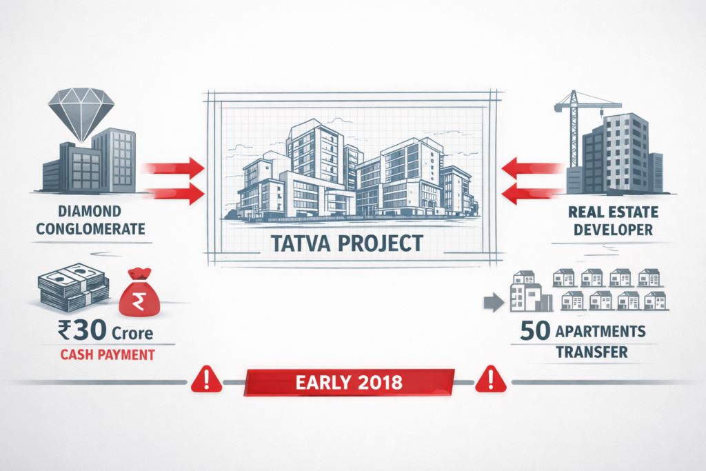 Clean editorial infographic showing the Tatva Project blueprint at center, with arrows linking a diamond conglomerate to a real-estate developer, highlighting ₹30 crore cash payment, transfer of 50 apartments, and a red-flagged early 2018 timeline.