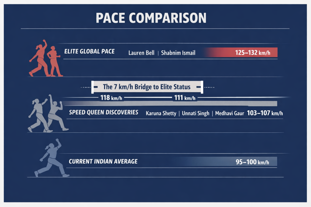 Infographic comparing women’s fast bowling speeds, showing elite global pace (125–132 km/h), emerging Indian pacers (103–107 km/h), and the current Indian average (95–100 km/h), highlighting a 7 km/h gap to elite level