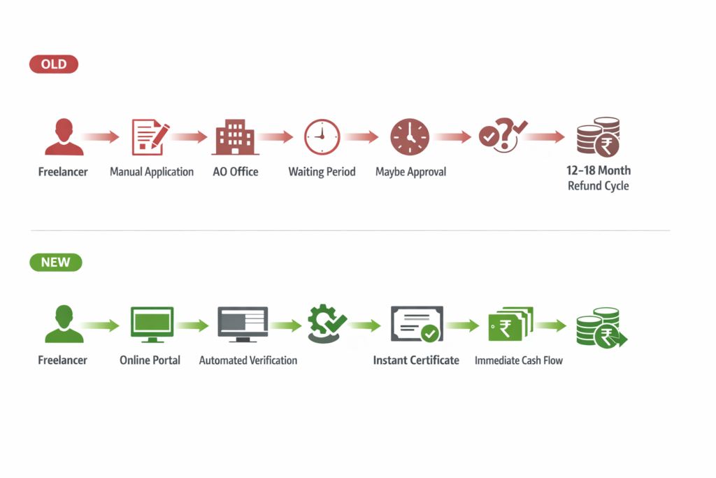 Comparison flowchart showing the old manual freelancer refund process versus a new automated online system with instant cash flow.