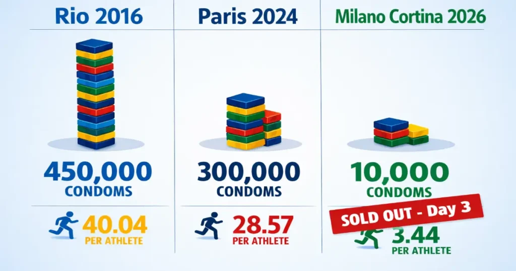 Infographic comparing condom distribution at three Olympics: Rio 2016 (450,000; 40.04 per athlete), Paris 2024 (300,000; 28.57 per athlete), and Milano Cortina 2026 (10,000; 3.44 per athlete), with a “Sold Out – Day 3” banner highlighting the sharp drop in 2026.
