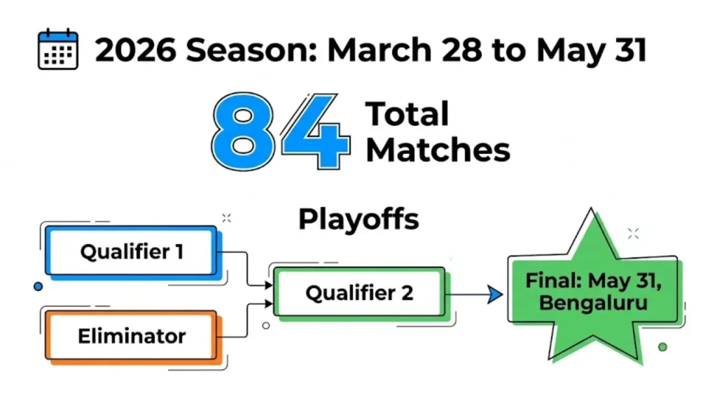Infographic detailing the Tata IPL 2026 schedule, highlighting the 84 total matches and the playoff bracket culminating in Bengaluru.